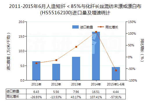2011-2015年6月人造短纖＜85%與化纖長(zhǎng)絲混紡未漂或漂白布(HS55162100)進(jìn)口量及增速統(tǒng)計(jì)